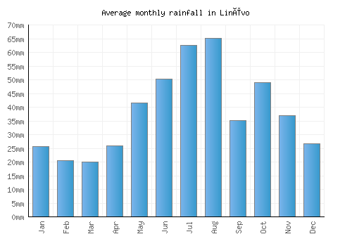 Linëvo monthly rainfall chart (mm)