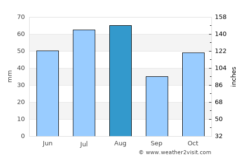 Linëvo average rain in August
