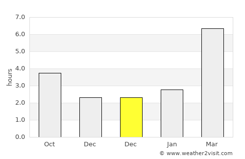 Linëvo average rain in December
