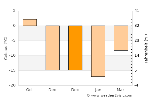 Linëvo average temperature in December