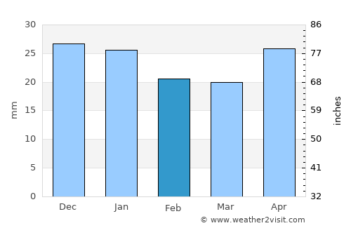 Linëvo average rain in February