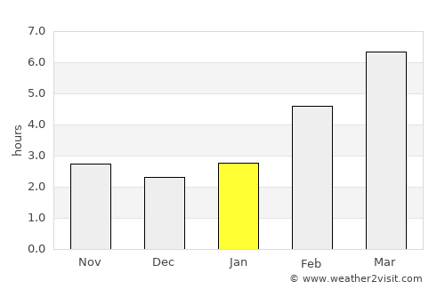 Linëvo average rain in January