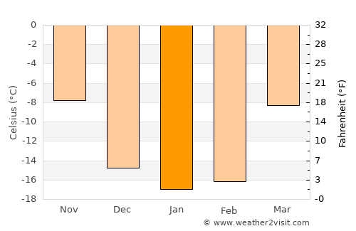 Linëvo average temperature in January