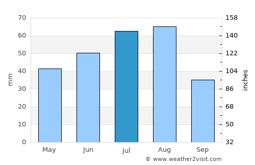 Linëvo average rain in July