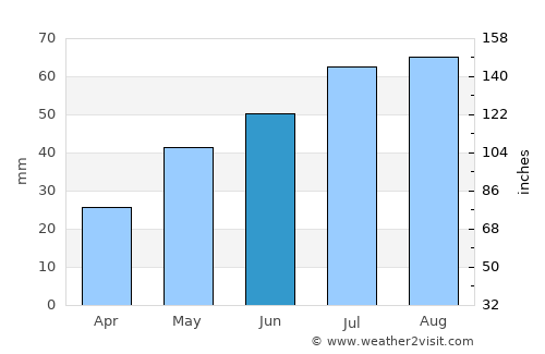 Linëvo average rain in June
