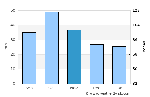 Linëvo average rain in November