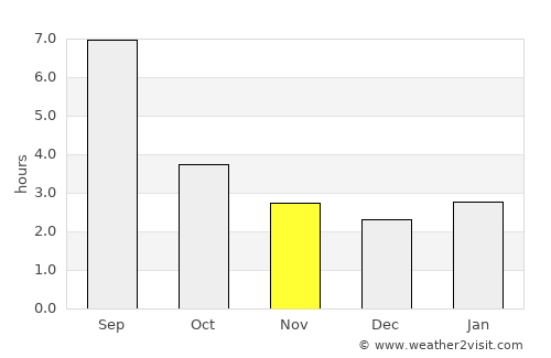 Linëvo average rain in November