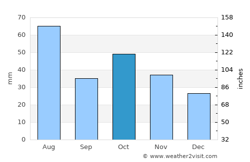 Linëvo average rain in October