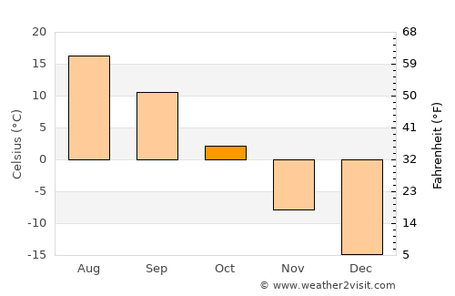 Linëvo average temperature in October