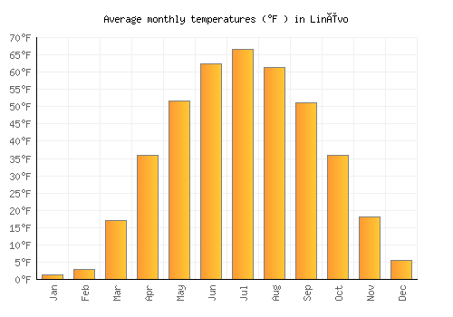 Linëvo average temperature chart (Fahrenheit)