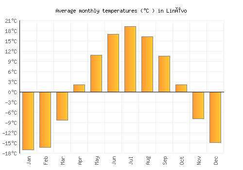 Linëvo average temperature chart (Celsius)