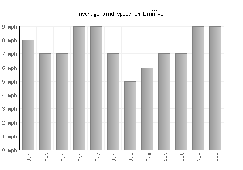 Linëvo average winspeed by month (mph)