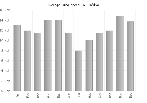 Linëvo average winspeed by month (km/h)
