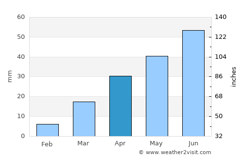 Linfen average rain in April