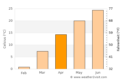 Linfen average temperature in April