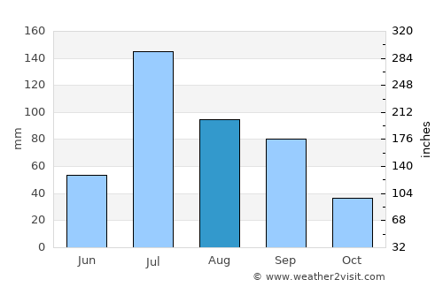 Linfen average rain in August