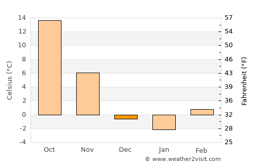 Linfen average temperature in December