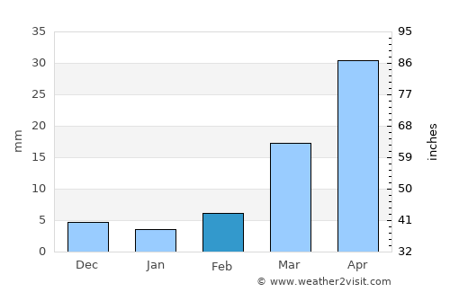 Linfen average rain in February