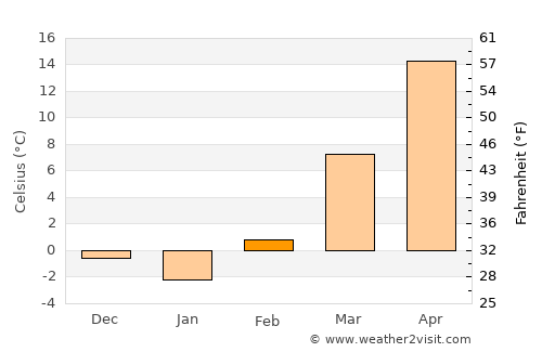 Linfen average temperature in February