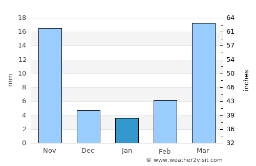 Linfen average rain in January