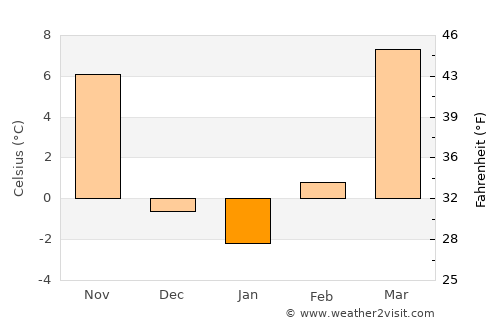 Linfen average temperature in January