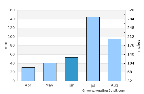 Linfen average rain in June
