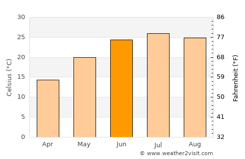 Linfen average temperature in June