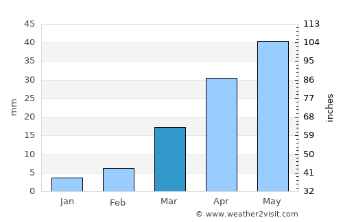 Linfen average rain in March