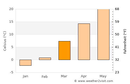 Linfen average temperature in March