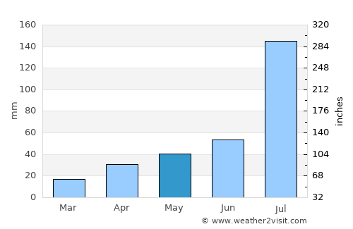 Linfen average rain in May