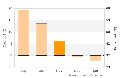 Linfen average temperature in November