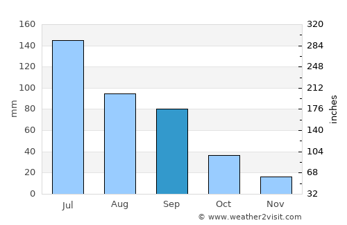 Linfen average rain in September