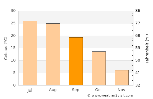 Linfen average temperature in September