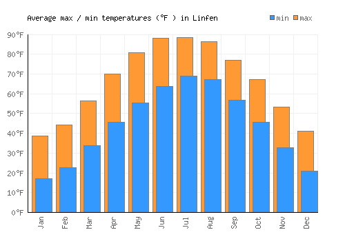 Linfen average minimum / maximum temperatures (Fahrenheit)