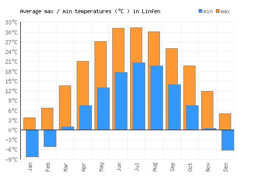 Linfen average minimum / maximum temperatures (Celsius)