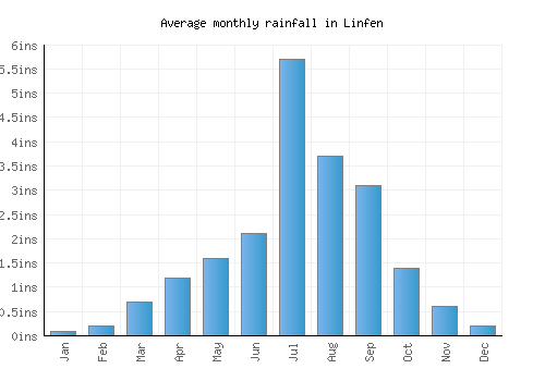 Linfen monthly rainfall chart (inches)