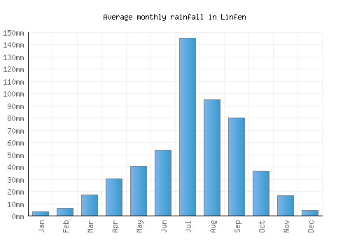 Linfen monthly rainfall chart (mm)