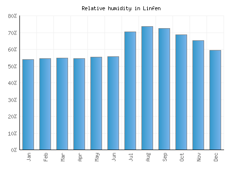 Linfen relative humidity averages