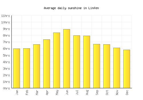 Linfen average daily sunshine chart