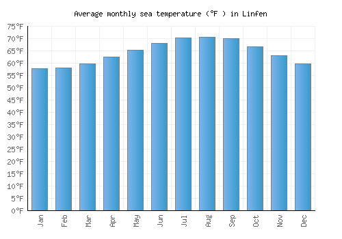 Linfen average sea temperature chart (Fahrenheit)