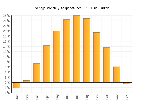 Linfen average temperature chart (Celsius)