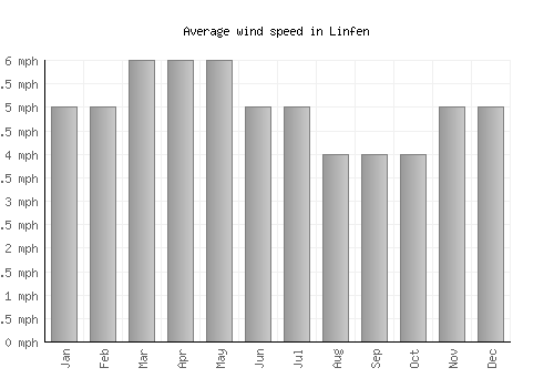 Linfen average winspeed by month (mph)
