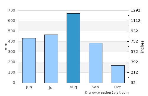Lingayen average rain in August