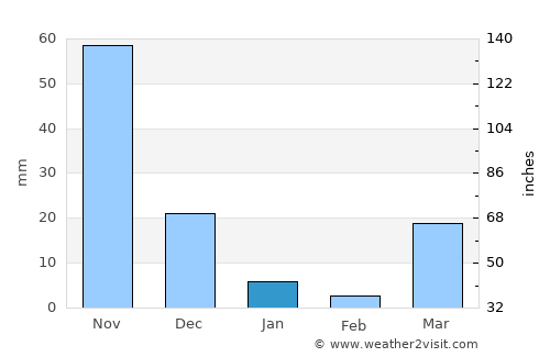 Lingayen average rain in January