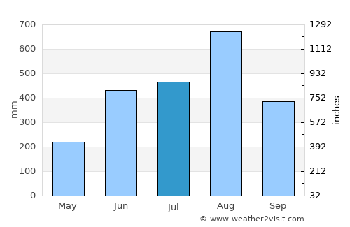 Lingayen average rain in July