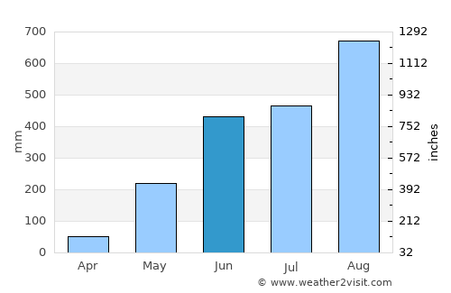 Lingayen average rain in June