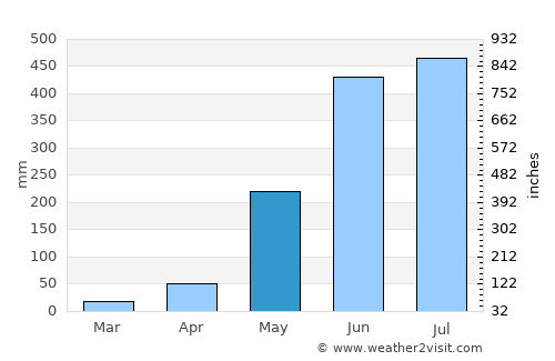 Lingayen average rain in May
