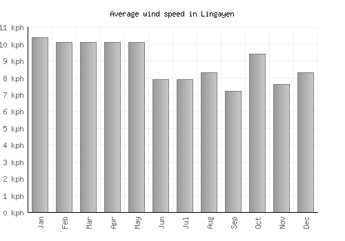 Lingayen average winspeed by month (km/h)
