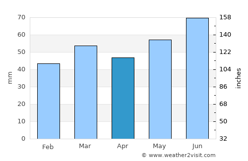 Lingen average rain in April