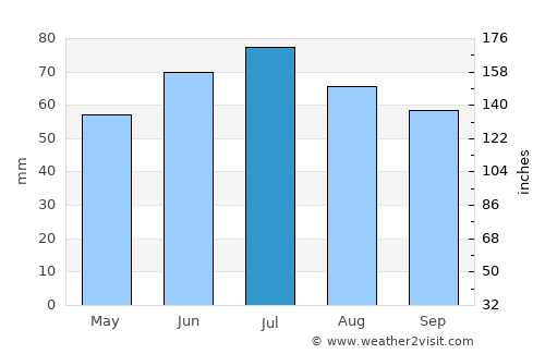Lingen average rain in July